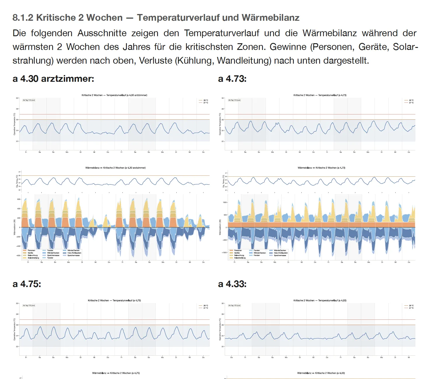 Auszug aus einer dynamischen Gebäudesimulation: Temperaturverlauf und Wärmebilanz für die kritischen Sommerwochen