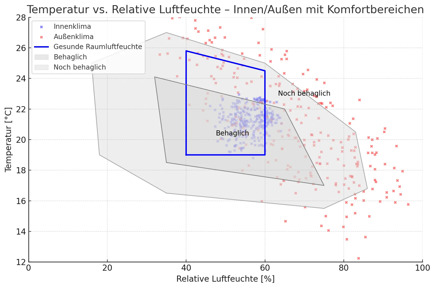 Diagramm: Temperatur und relative Luftfeuchte mit Behaglichkeitsbereich für ein gesundes Raumklima