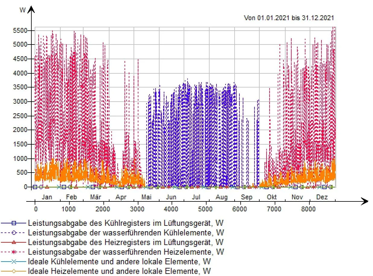 Simulierter Heiz- und Kühlleistungsverlauf über das Jahr aus der Gebäudesimulation