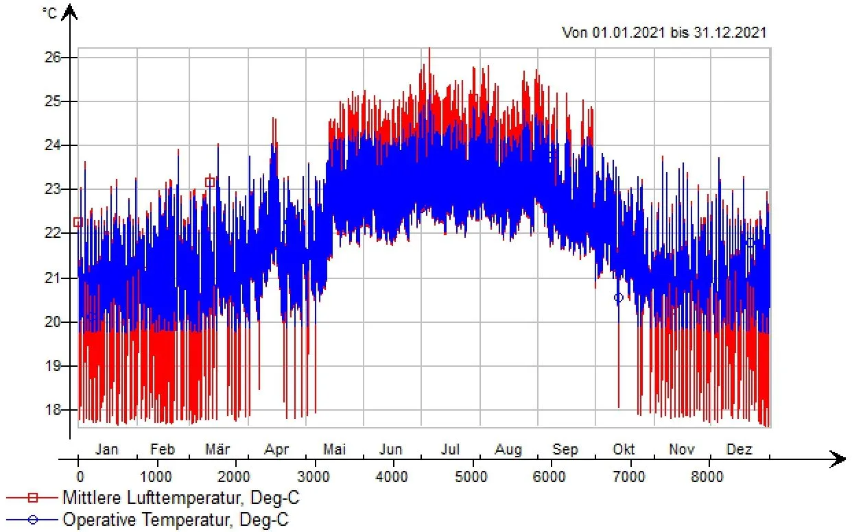 Simulationsverlauf der operativen und der Lufttemperatur über eine Woche