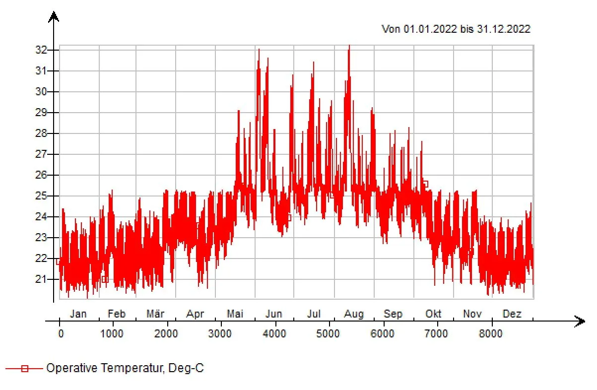 Operative Raumtemperaturen unter Taupunktregelung steigen über die Zielwerte